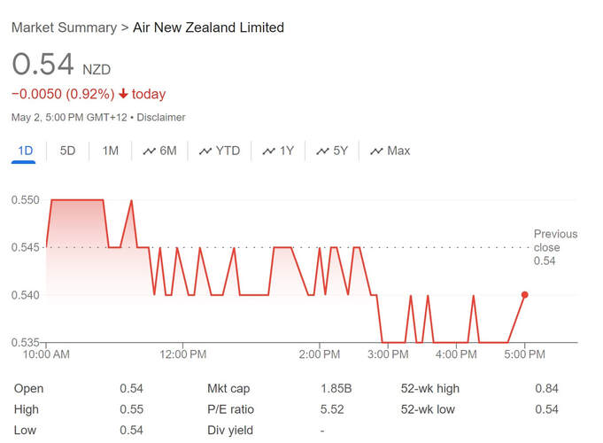 Air NZ Share Chart 1 May 2024 - Figures