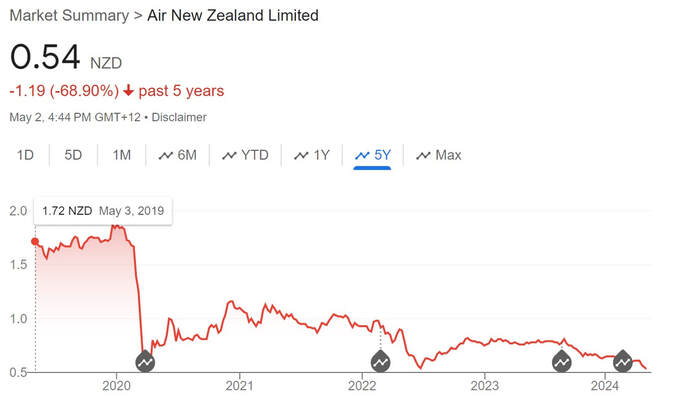 Understanding a share trading graph NZ