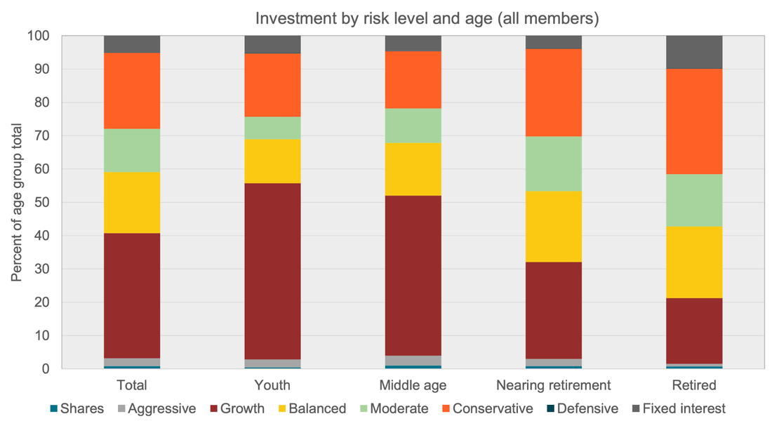 Understanding KiwiSaver Investment by Age and Fund Type