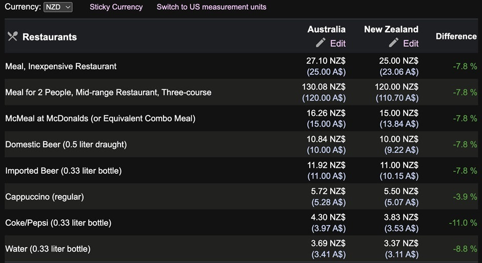 How do restaurant costs compare between Australia and New Zealand?