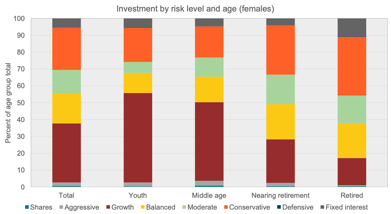 Understanding KiwiSaver Investment by Age and Fund Type