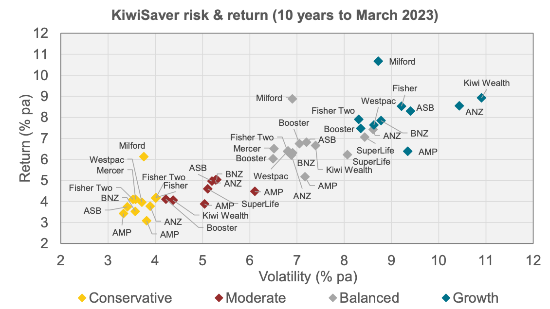 Understanding KiwiSaver Risk and Return