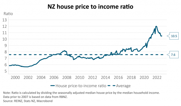 NZ House to Income Ratio