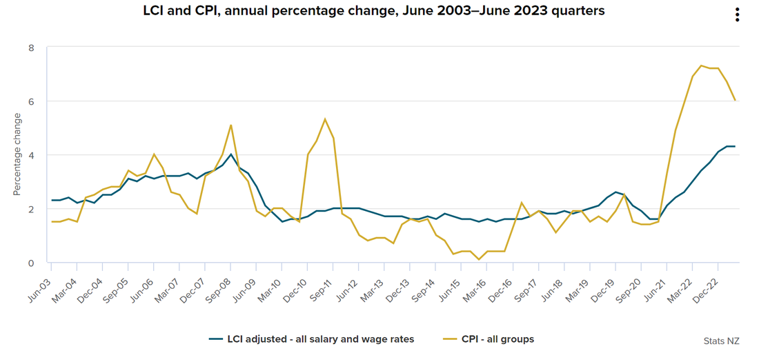 NZ Wage growth relative to inflation Stats NZ