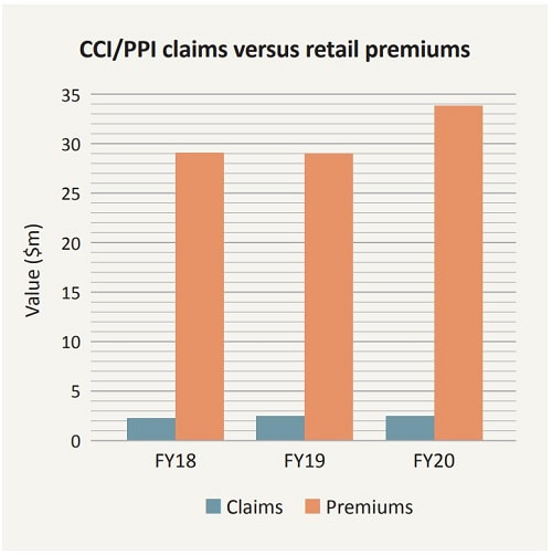 PPI Premiums vs Claims NZ 2018-2020