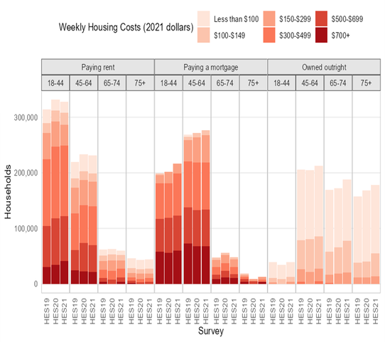Breakdown of Senior New Zealanders Housing Costs
