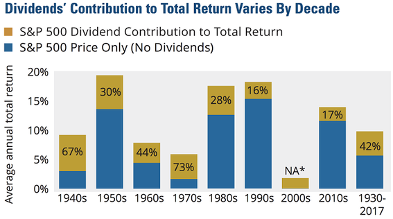 Dividend Shares Long Term Investments