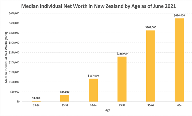 Net Worth of New Zealanders