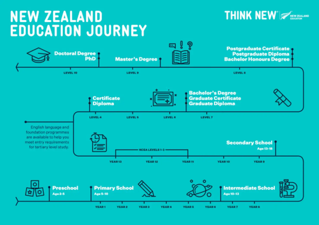 NZ Education Journey
