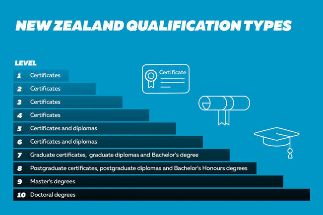 NZ Qualification Types
