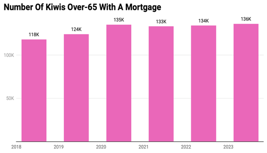 New Zealanders with a Mortgage 2018-2023