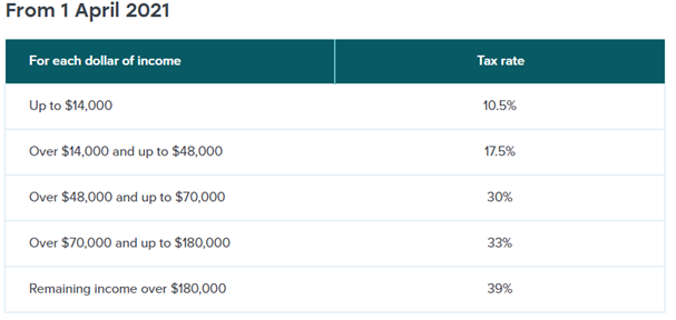 Tax Rates NZ