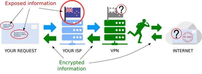 How a VPN works 